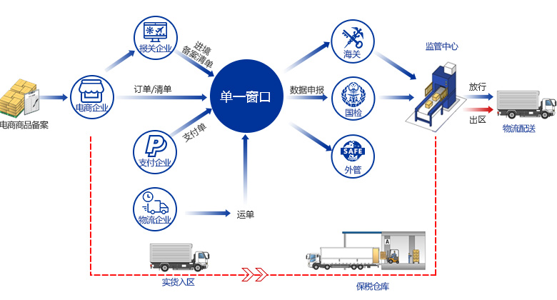 中国B2B跨境电子商务物流发展(图1)