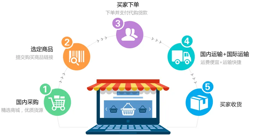 买球平台：跨境出口B2B商城系统解决方案(图1)